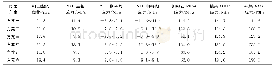 《表3 纵、横梁支承结构比选方案桥面竖向位移和构件应力计算结果对比》