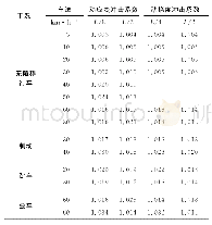 《表3 动荷载作用下实测冲击系数》