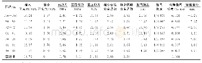 表3 主梁应力、强度及结构刚度主要计算结果