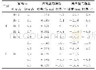 表4 梁高变化对刚度的影响