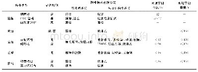 表2 下部结构装配式构件分类统计