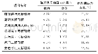 《表4 节段梁体外、体内预应力用量统计》