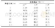 《表2 温度和时间对淀粉浆液粘度稳定性的影响》