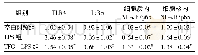 《表4 各组细胞质内TLR4、IκBα和NF-κB/p65及细胞核内NF-κB/p65蛋白相对表达量 (±s)》