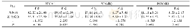 《表3 两组手术前后视野指标变化比较》