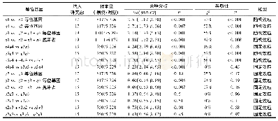 《表2 APOE基因多态性与DLB的关系》