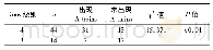 《表3 A trains的出现与肿瘤Koos分级的相关性》