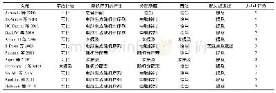 《表1 纳入研究的Cochrane系统评价及Jadad评分》