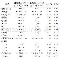 表2 不同血浆Hp浓度组患者临床资料比较[n(%);(±s)]