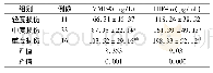 表3 不同病变程度患者血清MMP-9、HIF-1α表达水平比较(±s)