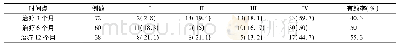 表2 患儿治疗后临床发作控制情况评价[n(%)]