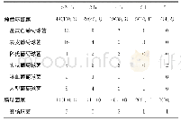 《表2 各种革兰阳性菌在每个时间段的鉴定率[n, n (%) ]》