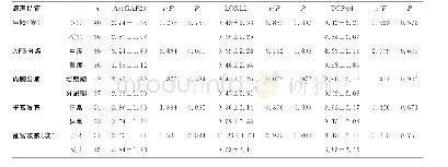 《表2 宫腔粘连患者子宫内膜组织ArhGAP29、LOXL2及TGF-β1的表达与临床病理特征的关系》