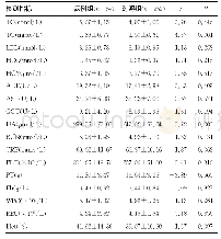 《表1 两组研究对象部分实验室指标比较 (±s)》