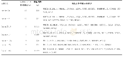 《表1 HMDD v2.0及miRwalk 2.0数据库中与卵巢癌相关的miRNA》