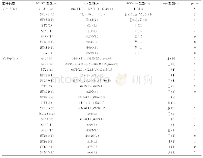 《表2 110株金葡菌的分子特征 (括号内为菌株数)》