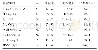 《表1 34例α-地贫患者实验室检查结果》