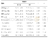 《表2 VDR基因FokI不同基因型与临床参数关系 (±s)》