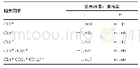 《表5 宫颈病变严重程度与外周血T淋巴细胞亚群、CD4+CD25+CD127-水平的相关性分析》