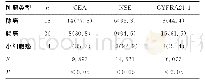 《表3 不同类型肺癌患者肿瘤标志物的阳性率对比[n (%) ]》