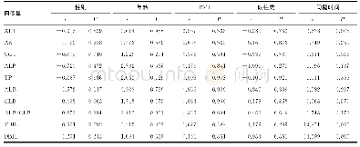 《表2 因变量肝功能餐前、餐后差值与其他变量之间的相关分析》