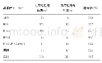 《表2 九联检和七联检2种检测方法的阳性符合率结果比较》