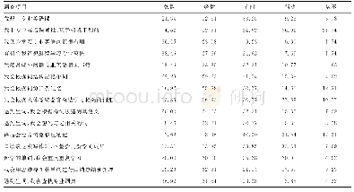 《表1 学习兴趣、态度、能力调查结果（n=65，%）》