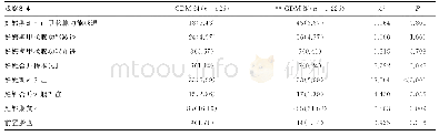 表1 两组孕妇妊娠合并症与并发症发生率的比较[n(%)]