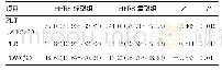 《表3 HFRS轻型组与重型组各指标比较[M(Q1～Q3)]》