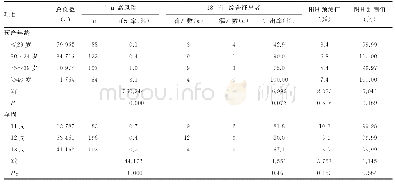 表2 不同产年龄和孕周组间18-三体综合征胎儿检出率、筛查阳性率、阳性预测值及阴性预测值的差异