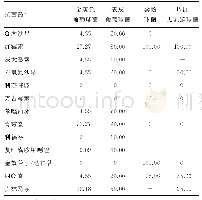 《表4 主要革兰阳性病原菌对各抗菌药物的耐药率(R%)》