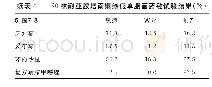 《表4 80株耐亚胺培南铜绿假单胞菌药敏试验结果（%）》