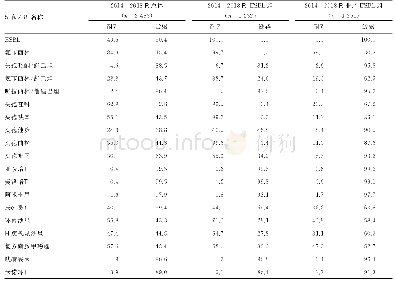 表3 2014-2018临床标本分离大肠埃希菌的药敏结果分析（%）