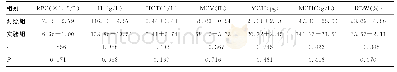 《表3 各组子鼠铁平衡末期血液学指标结果（±s,n=20)》