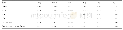 表3 氨基酸水平及比值与临床生化指标的相关性分析