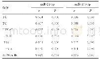《表3 血清miR-21-3p、miR-155-5p水平与GDM孕妇临床指标的相关性分析》