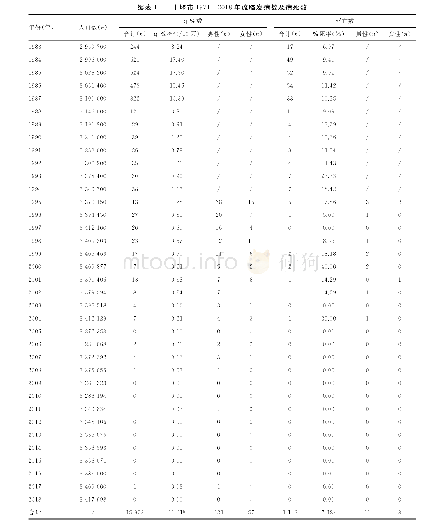 《表1 十堰市1971-2018年流脑发病数及病死数》