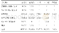 《表1 输注血液成分及输血不良反应类型情况[n(%)]》