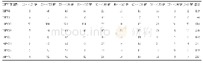 《表2 不同年龄段患者HPV基因型分布（n)》