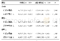 表2 C-反应蛋白和淀粉样蛋白A在两组间的比较[M(P25～P75)]