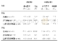 表1 睾酮统计方法比较：成都地区健康成人血清游离睾酮和生物可利用睾酮水平调查