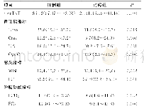 表3 病例组和对照组实验室指标变化率[%，M(Q1～Q3)]