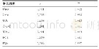 表4 hs-cTnT水平变化率与实验室指标变化率的关系