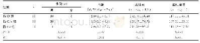 《表2 不同抗体类型组性别日龄、胆红素峰值、血红蛋白值情况比较》
