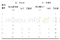 《表2 7例患者两个时间点SARS-CoV-2IgM和总抗体检测结果》