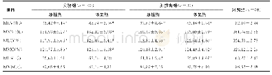 《表3 各组研究对象白细胞VCS相关参数结果比较（±s)》