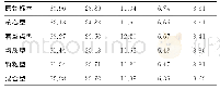 表2 不同类型高滴度抗核抗体干扰下甘胆酸检测结果（mg/L)
