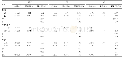 表1 CT、UU、NG 3种病原体检出情况