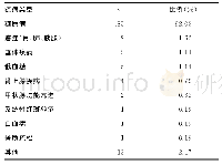 表2 抗体阳性患者疾病类型分布