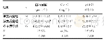 表2 不同冠状动脉病变支数组血清尿酸、Cys C及γ-GGT水平比较（±s)